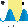 Highlands tide chart for Wednesday, October 6, 2021
