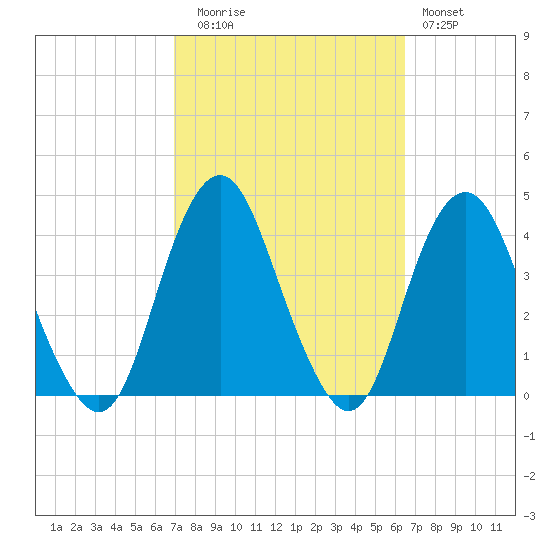 Highlands tide chart for Thursday, October 7, 2021