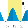 Highlands tide chart for Saturday, October 9, 2021