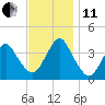 Highlands tide chart for Thursday, November 11, 2021
