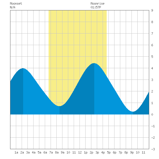 Highlands tide chart for Friday, November 12, 2021