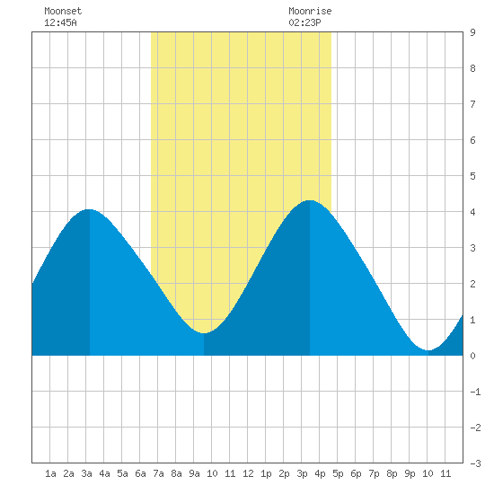 Highlands tide chart for Saturday, November 13, 2021