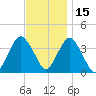 Highlands tide chart for Monday, November 15, 2021