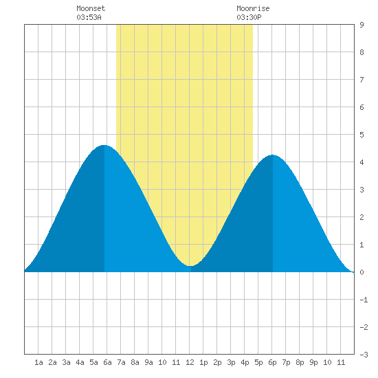 Highlands tide chart for Tuesday, November 16, 2021