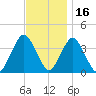 Highlands tide chart for Tuesday, November 16, 2021