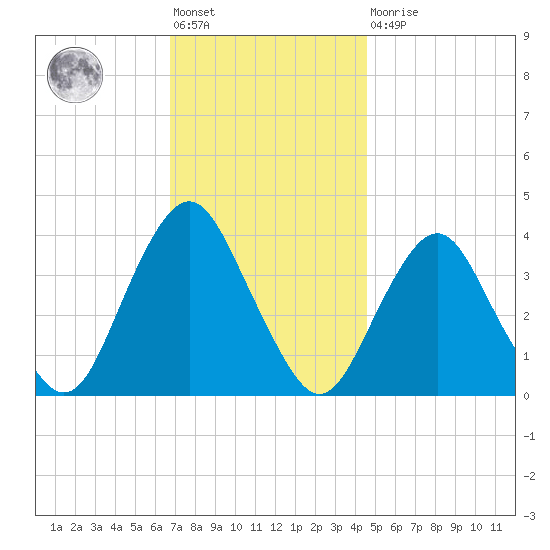 Highlands tide chart for Friday, November 19, 2021