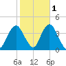 Highlands tide chart for Monday, November 1, 2021