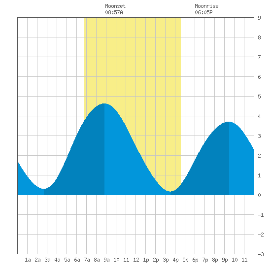 Highlands tide chart for Sunday, November 21, 2021