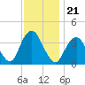 Highlands tide chart for Sunday, November 21, 2021