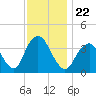 Highlands tide chart for Monday, November 22, 2021