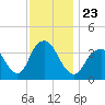Highlands tide chart for Tuesday, November 23, 2021