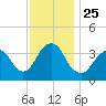 Highlands tide chart for Thursday, November 25, 2021