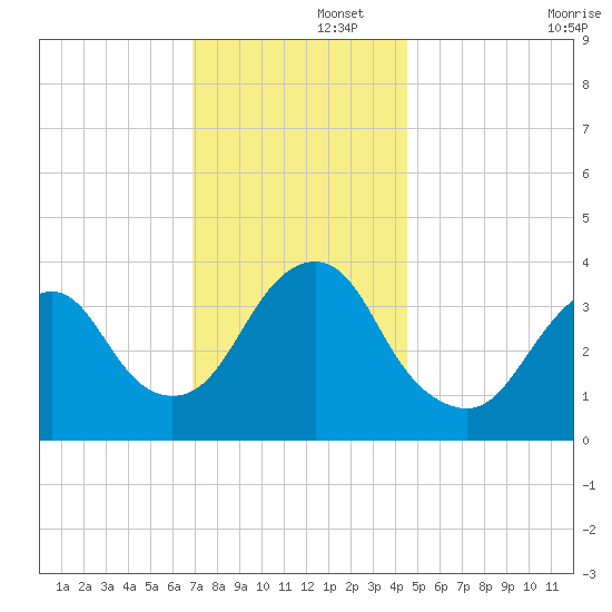 Highlands tide chart for Friday, November 26, 2021