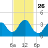 Highlands tide chart for Friday, November 26, 2021