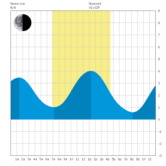 Highlands tide chart for Saturday, November 27, 2021