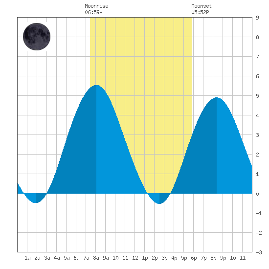 Highlands tide chart for Thursday, November 4, 2021