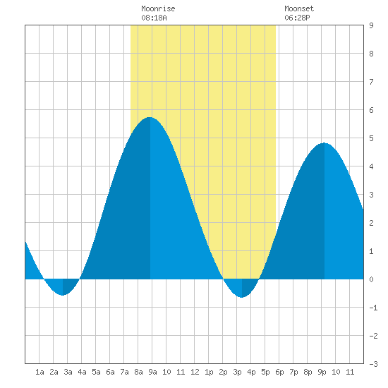 Highlands tide chart for Friday, November 5, 2021