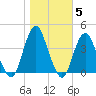 Highlands tide chart for Friday, November 5, 2021