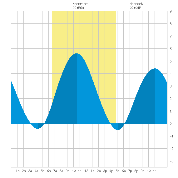 Highlands tide chart for Sunday, November 7, 2021