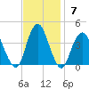 Highlands tide chart for Sunday, November 7, 2021