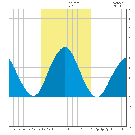 Highlands tide chart for Tuesday, November 9, 2021