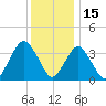 Highlands tide chart for Wednesday, December 15, 2021