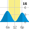 Highlands tide chart for Thursday, December 16, 2021