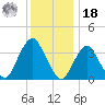 Highlands tide chart for Saturday, December 18, 2021