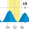 Highlands tide chart for Sunday, December 19, 2021