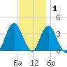 Highlands tide chart for Wednesday, December 1, 2021