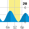 Highlands tide chart for Monday, December 20, 2021