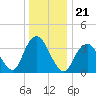 Highlands tide chart for Tuesday, December 21, 2021