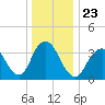 Highlands tide chart for Thursday, December 23, 2021