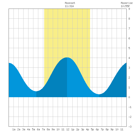 Highlands tide chart for Saturday, December 25, 2021