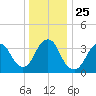 Highlands tide chart for Saturday, December 25, 2021