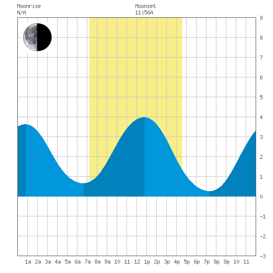 Highlands tide chart for Sunday, December 26, 2021