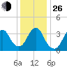 Highlands tide chart for Sunday, December 26, 2021
