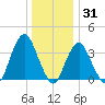 Highlands tide chart for Friday, December 31, 2021