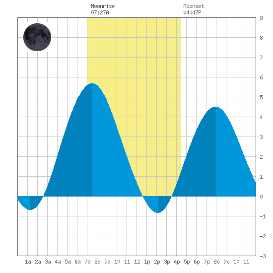 Highlands tide chart for Saturday, December 4, 2021