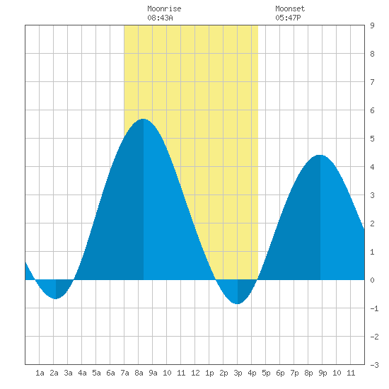Highlands tide chart for Sunday, December 5, 2021