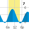 Highlands tide chart for Tuesday, December 7, 2021