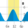 Highlands tide chart for Wednesday, December 8, 2021