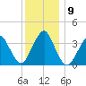 Highlands tide chart for Thursday, December 9, 2021