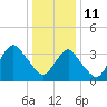 Highlands tide chart for Tuesday, January 11, 2022