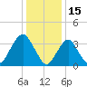 Highlands tide chart for Saturday, January 15, 2022