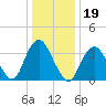 Highlands tide chart for Wednesday, January 19, 2022