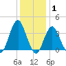 Highlands tide chart for Saturday, January 1, 2022
