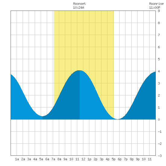 Highlands tide chart for Sunday, January 23, 2022