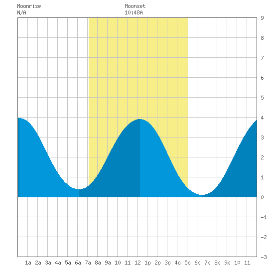Highlands tide chart for Monday, January 24, 2022