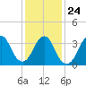 Highlands tide chart for Monday, January 24, 2022